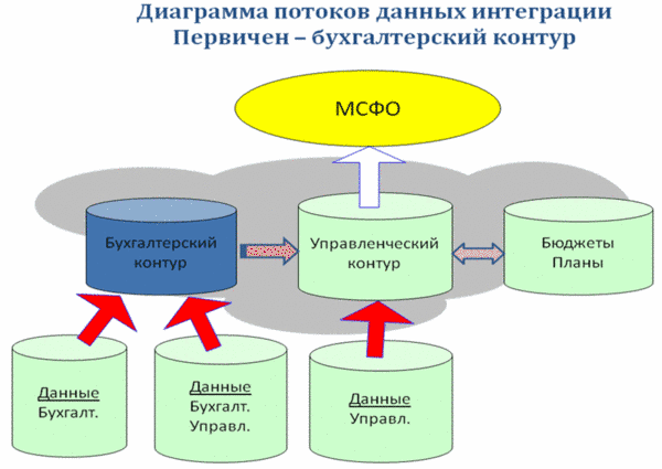 Диаграмма потоков данных интеграции. Первичен - бухгалтерский контур